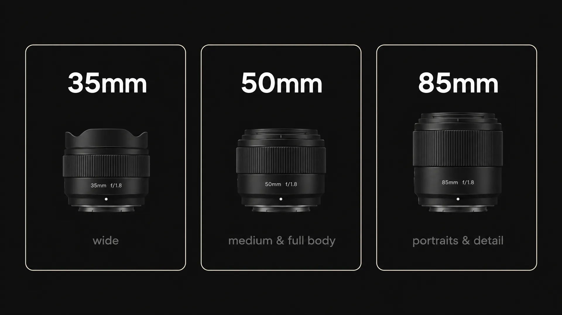 Three camera lenses labeled 35mm for wide shots, 50mm for medium and full body, and 85mm for portraits and detail, a lens-family graphic made on getimg.ai in a guide to creating an AI photoshoot from one photo