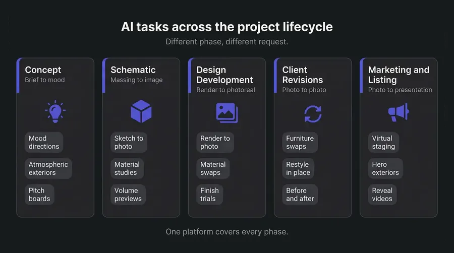 AI tasks across the architecture project lifecycle: concept, schematic, design development, client revisions, and marketing