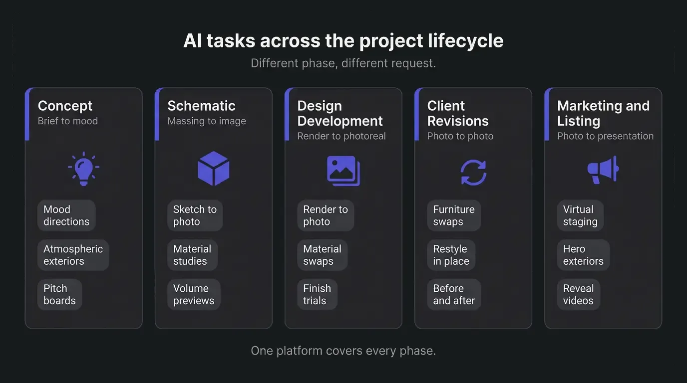 AI tasks across the architecture project lifecycle: concept, schematic, design development, client revisions, and marketing