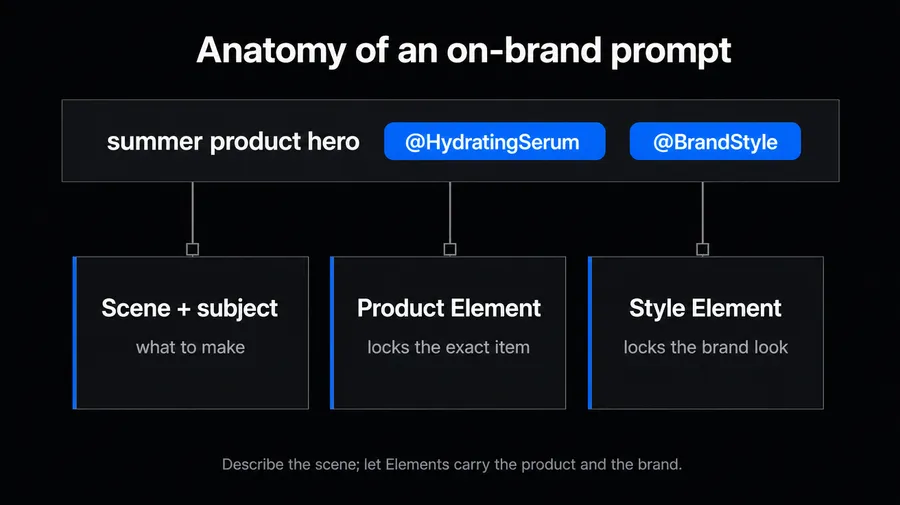 on brand marketing images guide
