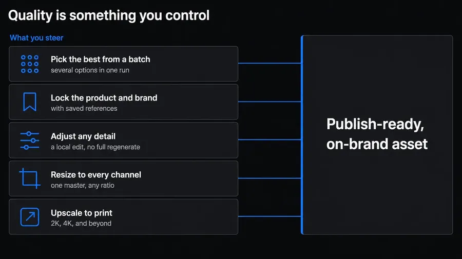 flat vector infographic, title in top left: "Quality is something you control", body fills the frame in two zones, left zone, under a small accent label "What you steer", holds five equal lever cards in a balanced arrangement, each with a caption: "Pick the best from a batch" / "several options in one run"; "Lock the product and brand" / "with saved references"; "Adjust any detail" / "a local edit, no full regenerate"; "Resize to every channel" / "one master, any ratio"; "Upscale to print" / "2K, 4K, and beyond". Thin accent connectors run from the five cards into the right zone, a single tall card with an accent left border: "Publish-ready, on-brand asset", generated on getimg.ai