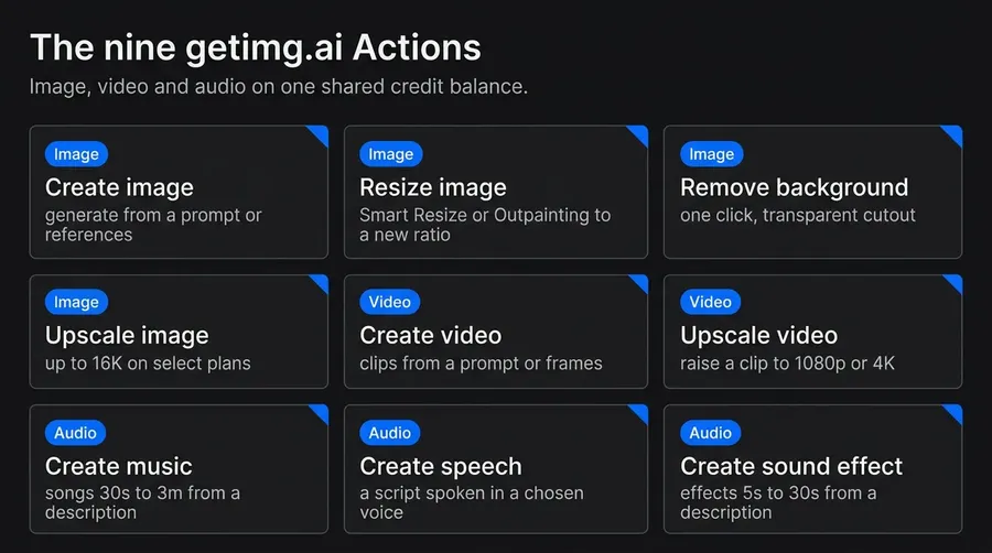 a minimalist infographic explaining three types of getimg.ai Actions: image (create image, remove background, upscale image, resize image), video (create video, upscale video) and audio (create music, create speech, create sound effect)