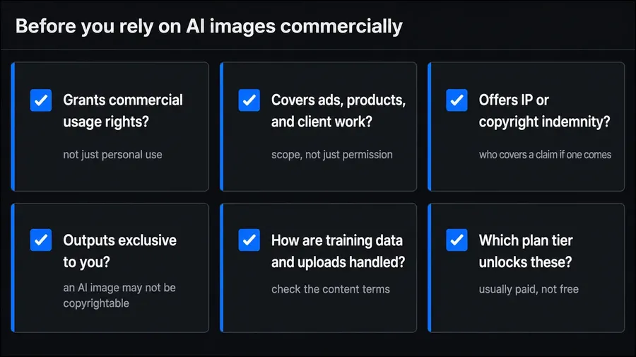 flat vector infographic, a full-width title bar across the top "Before you rely on AI images commercially"; below it the body fills the frame with six equal cards in a 3-column by 2-row grid, each card holding an accent-blue check box, a question and a caption. The six cards, evenly sized and spaced to fill the width and height: 1 "Grants commercial usage rights?" / "not just personal use"; 2 "Covers ads, products, and client work?" / "scope, not just permission"; 3 "Offers IP or copyright indemnity?" / "who covers a claim if one comes"; 4 "Outputs exclusive to you?" / "an AI image may not be copyrightable"; 5 "How are training data and uploads handled?" / "check the content terms"; 6 "Which plan tier unlocks these?" / "usually paid, not free", generated on getimg.ai