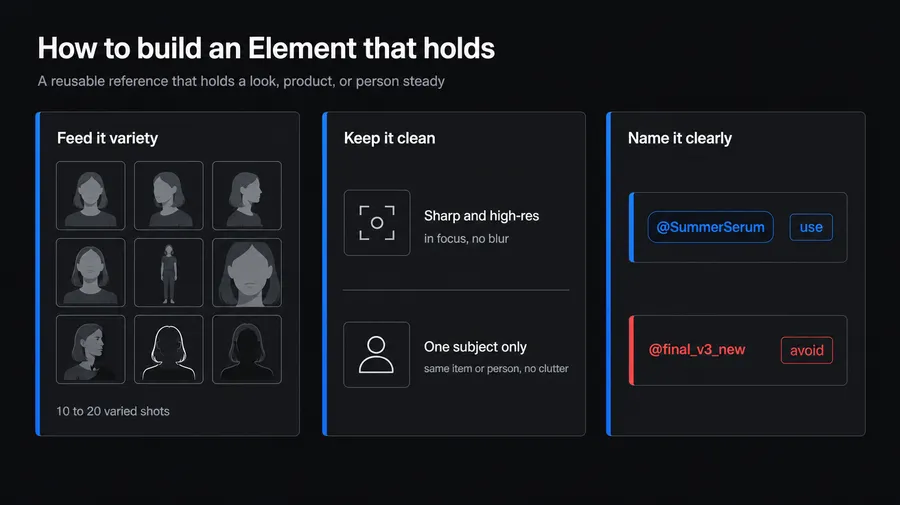 A dark infographic titled 'How to build an Element that holds,' showing how to make a reusable reference that keeps a look, product, or person consistent. Three panels read 'Feed it variety' (a 3x3 grid of 10 to 20 varied shots), 'Keep it clean' (sharp, high-res, one subject only), and 'Name it clearly' (use a clear name like @SummerSerum, avoid @final_v3_new). Generated on getimg.ai to explain consistent Instagram carousel images with AI.